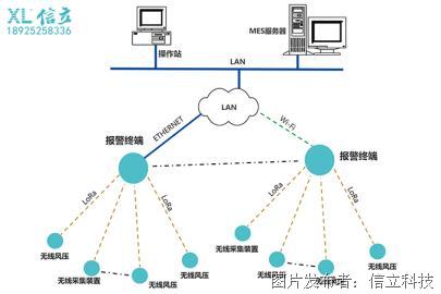 工廠SMT排風(fēng)管與危險(xiǎn)氣體監(jiān)控系統(tǒng)的計(jì)算機(jī)系統(tǒng)集成服務(wù)